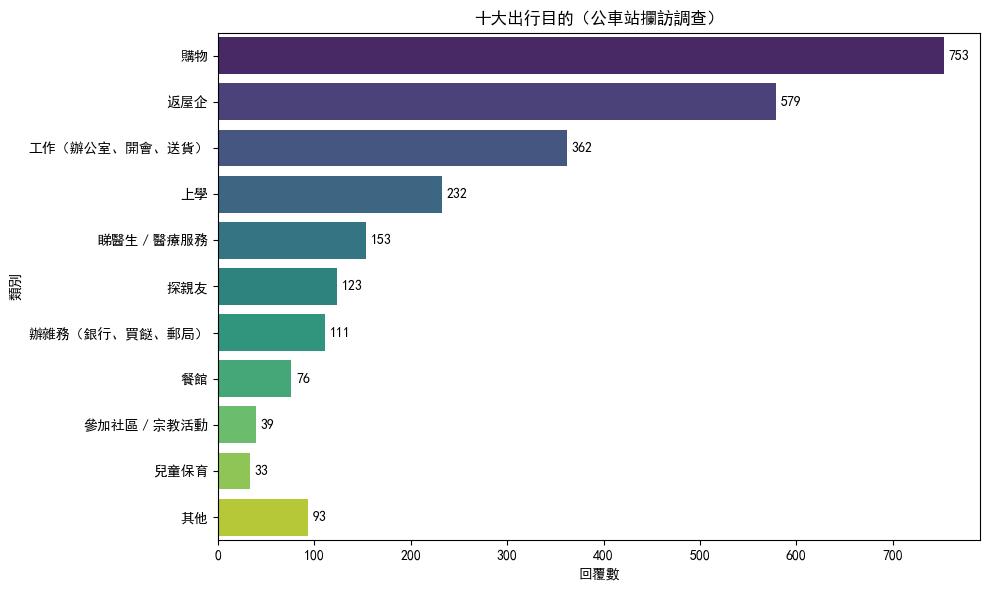 intercept - top 10 purposes.png