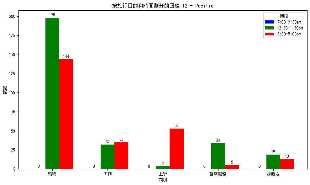 bus stop - trip purpose 12 pacific.png