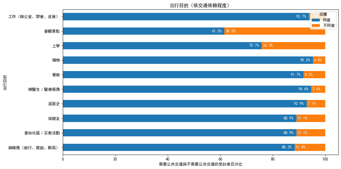 intercept - trip purpose by dependency.png