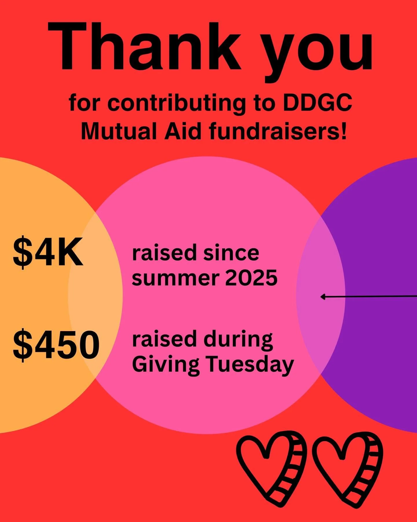 Thanks to the generosity of our collective, the Mutual Aid Network has received $4,000 since summer, including $450 during Giving Tuesday.  In the past, those funds have included general financial support, moving support, and visa fees.  We hope to b