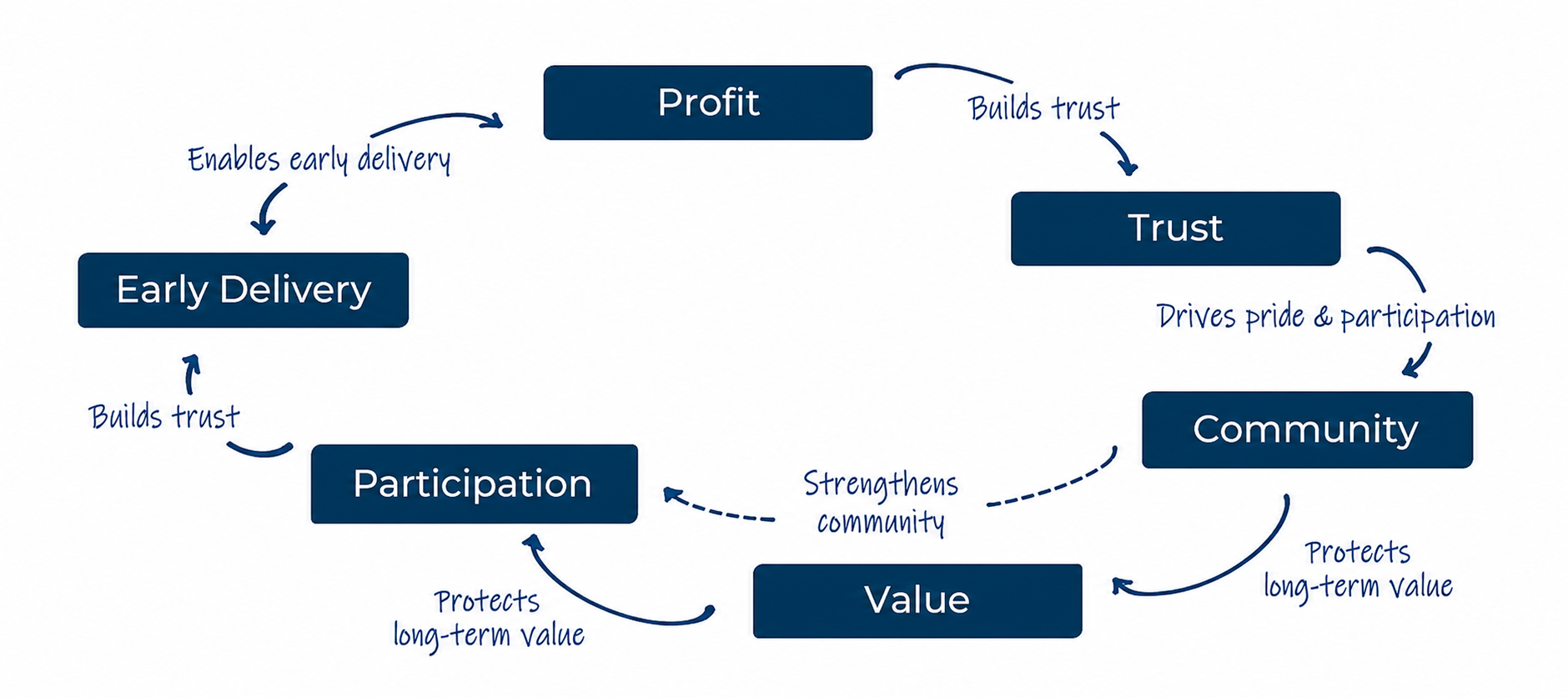 Profit, community and legacy: the hierarchy behind stronger property projects