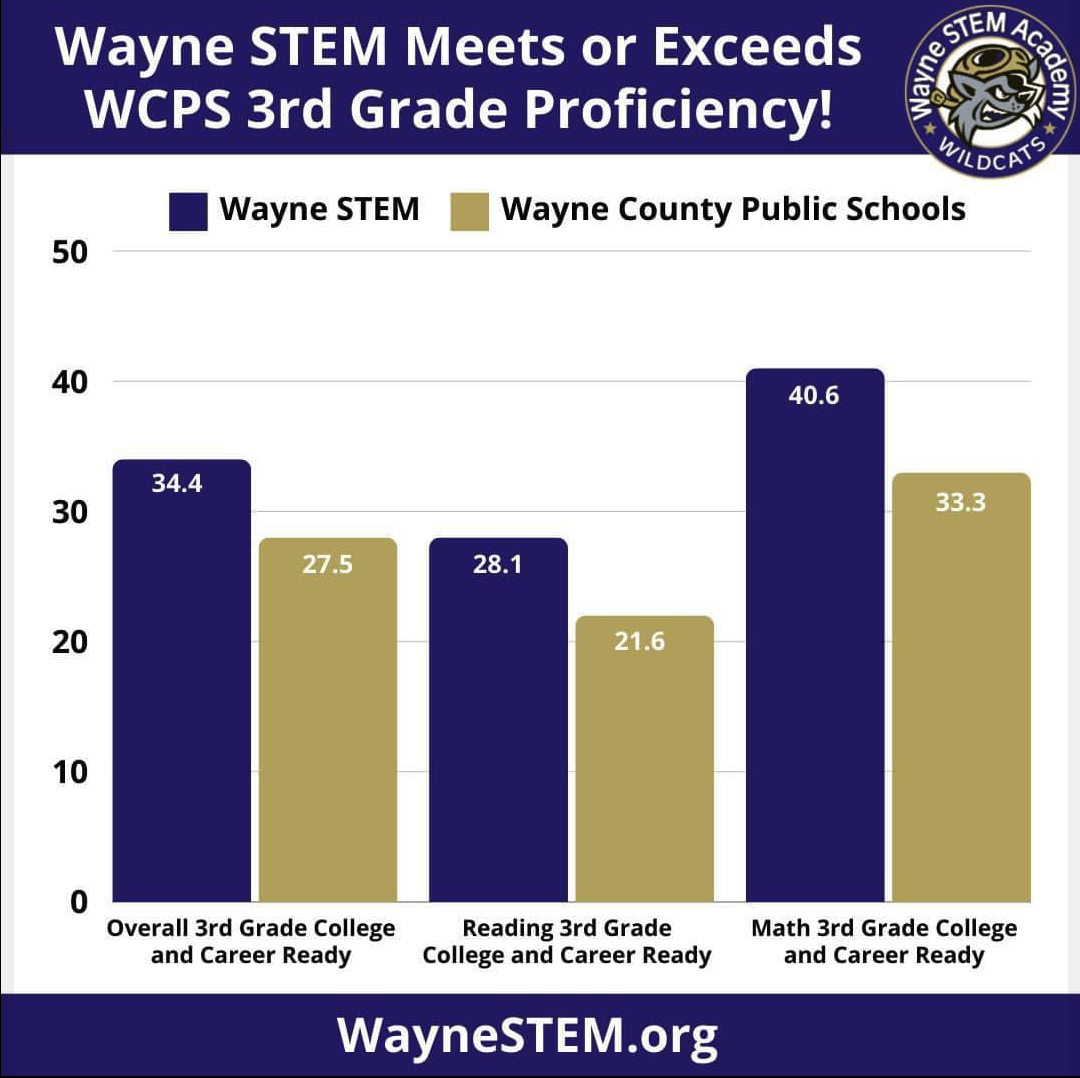 Comparative Academic Growth Analysis