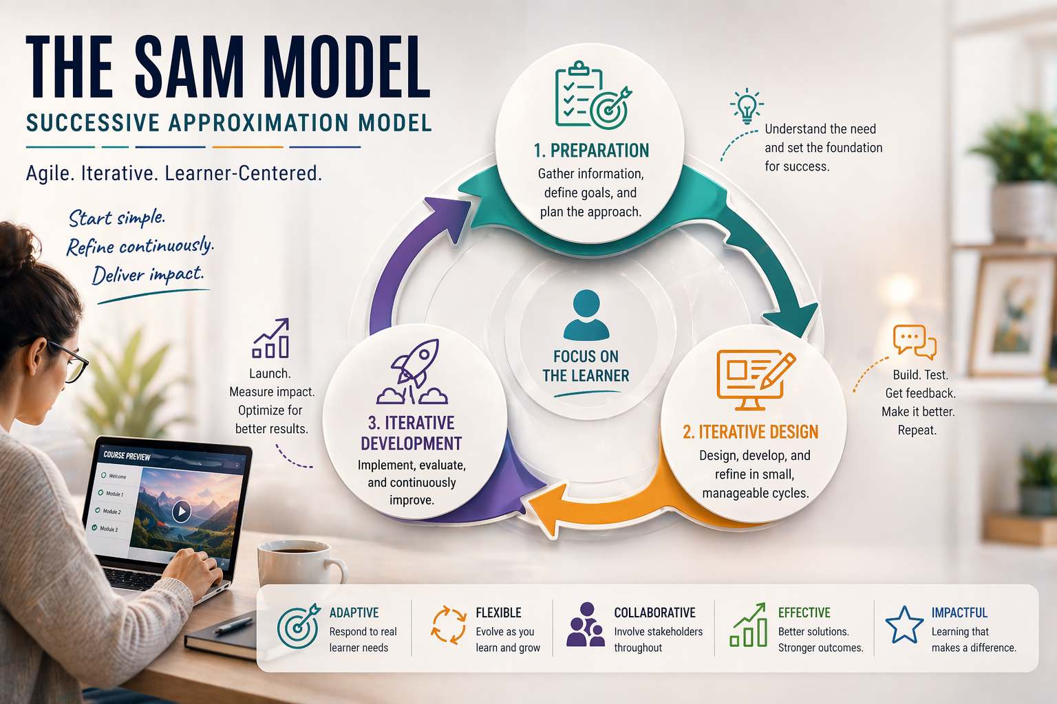 🔄 Exploring the SAM Model: A Flexible and Collaborative Approach to Instructional Design