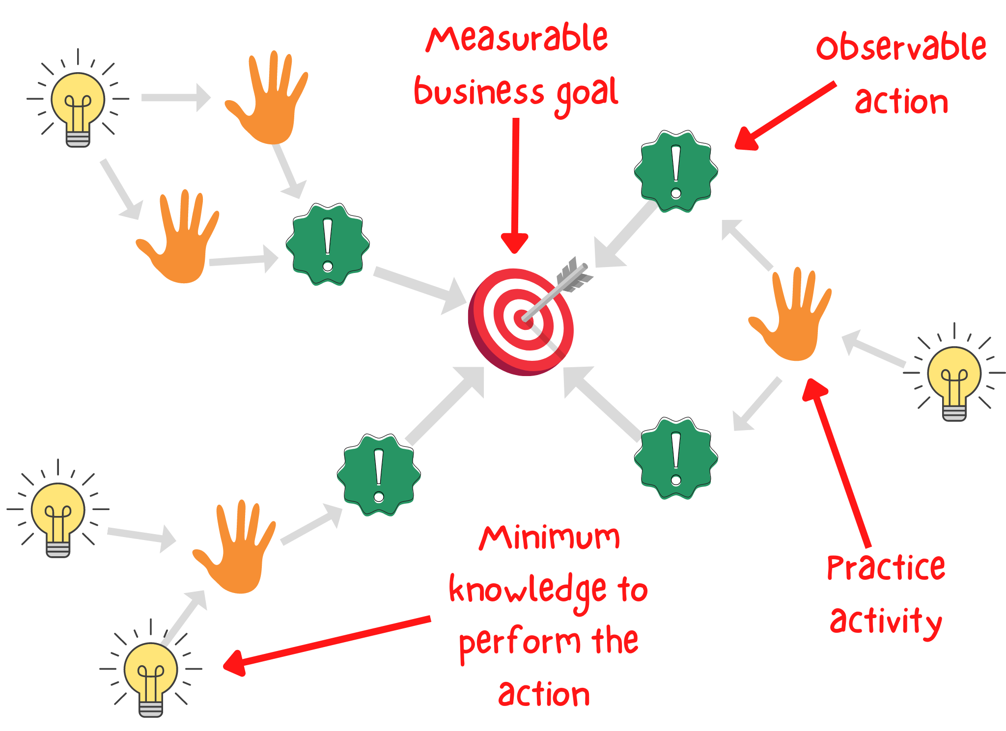 🎯 Plan Meaningful Training with Action Mapping — Amanda LXD