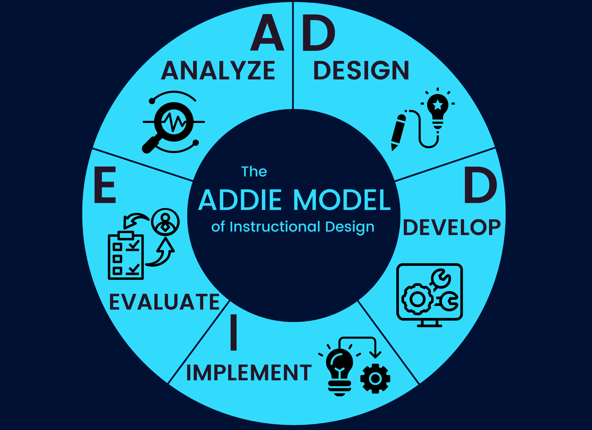 🌀 Design Professional Training from Start to Finish with ADDIE — Amanda LXD