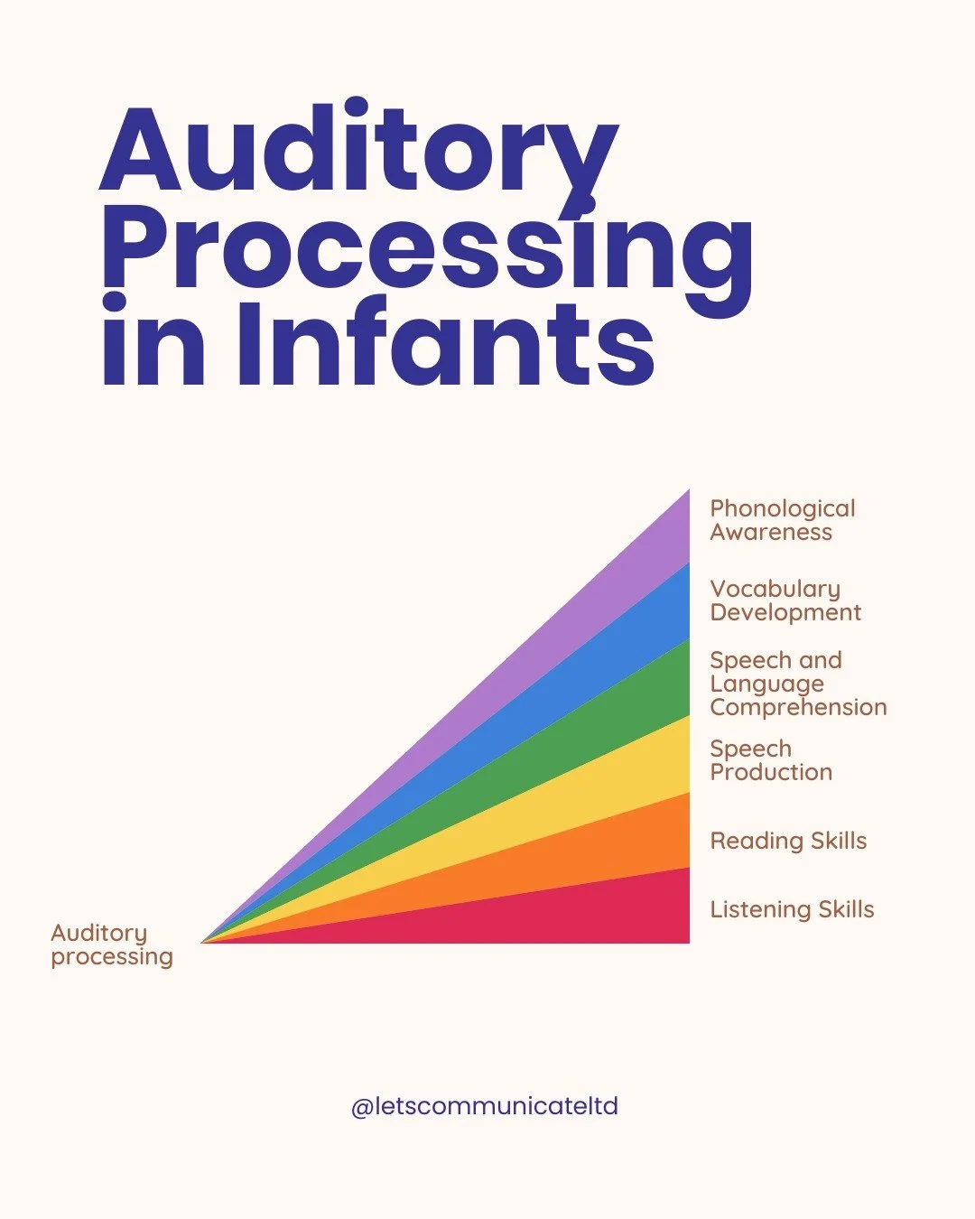From birth, infants are developing auditory processing: the brain&rsquo;s ability to notice, organise, and interpret what the ears hear. This includes recognising voices, noticing changes in pitch and rhythm, and slowly learning which sounds matter m