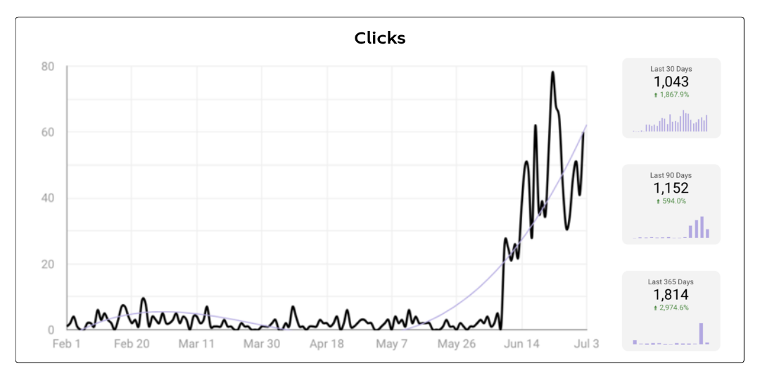 How One Post Became 22% of a Client’s Entire Website Traffic (SEO Deep Dive!)