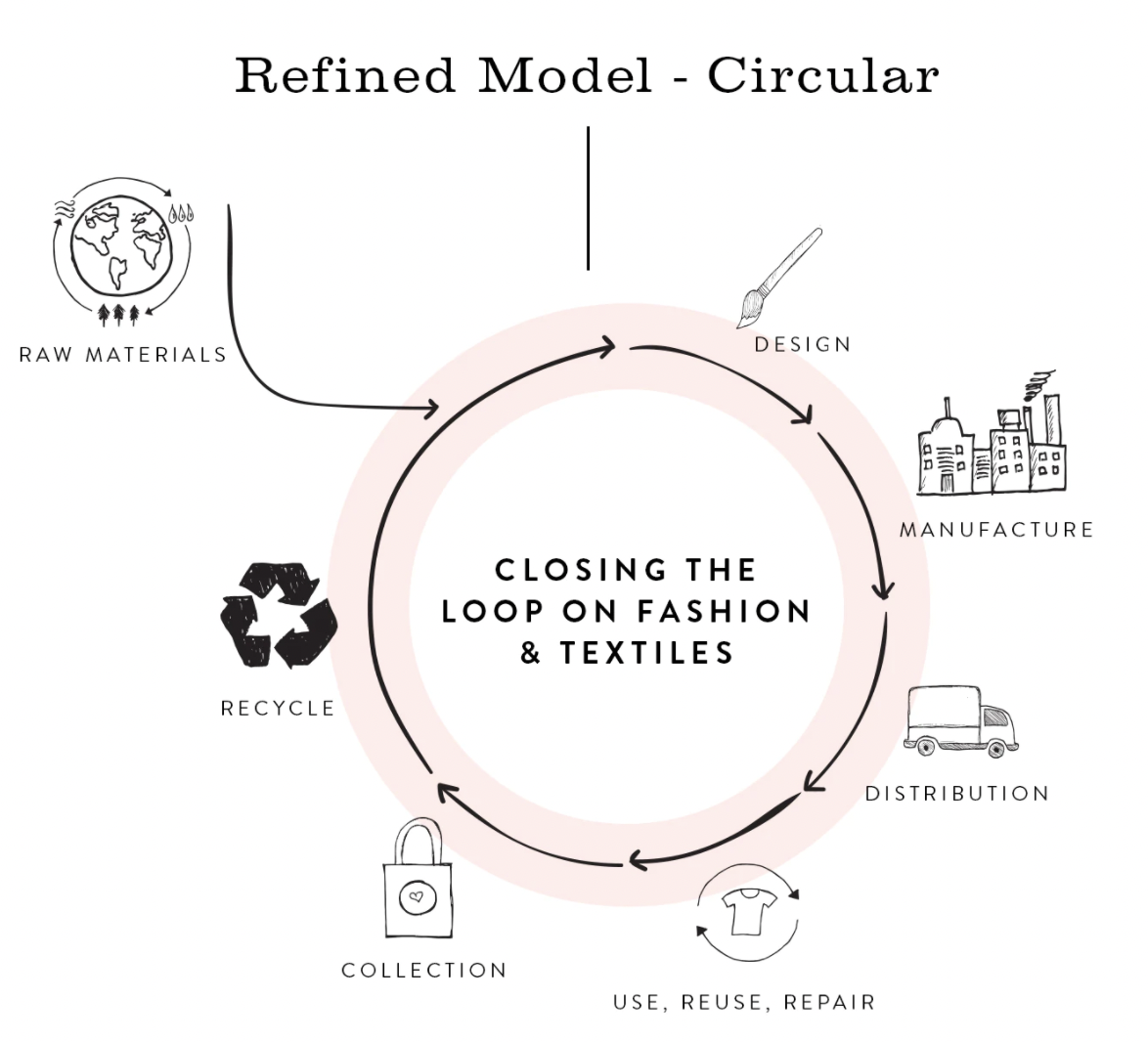 slow fashion, preferred fibers