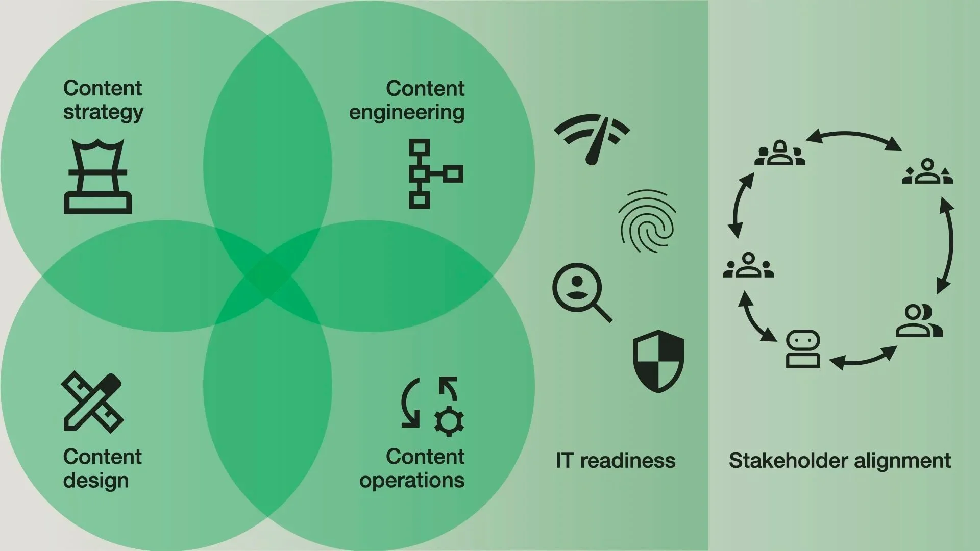 Diagram with four overlapping circles (two over two) representing content strategy, content design, content operations, and content engineering next to two vertical columns for IT readiness and stakeholder alignment