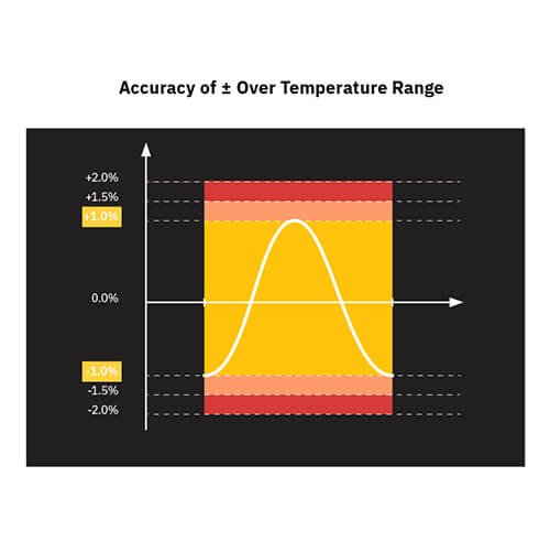 Accuracy of ± Over Temperature Range