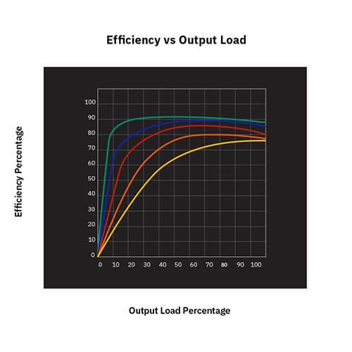 Efficiency vs Output Load