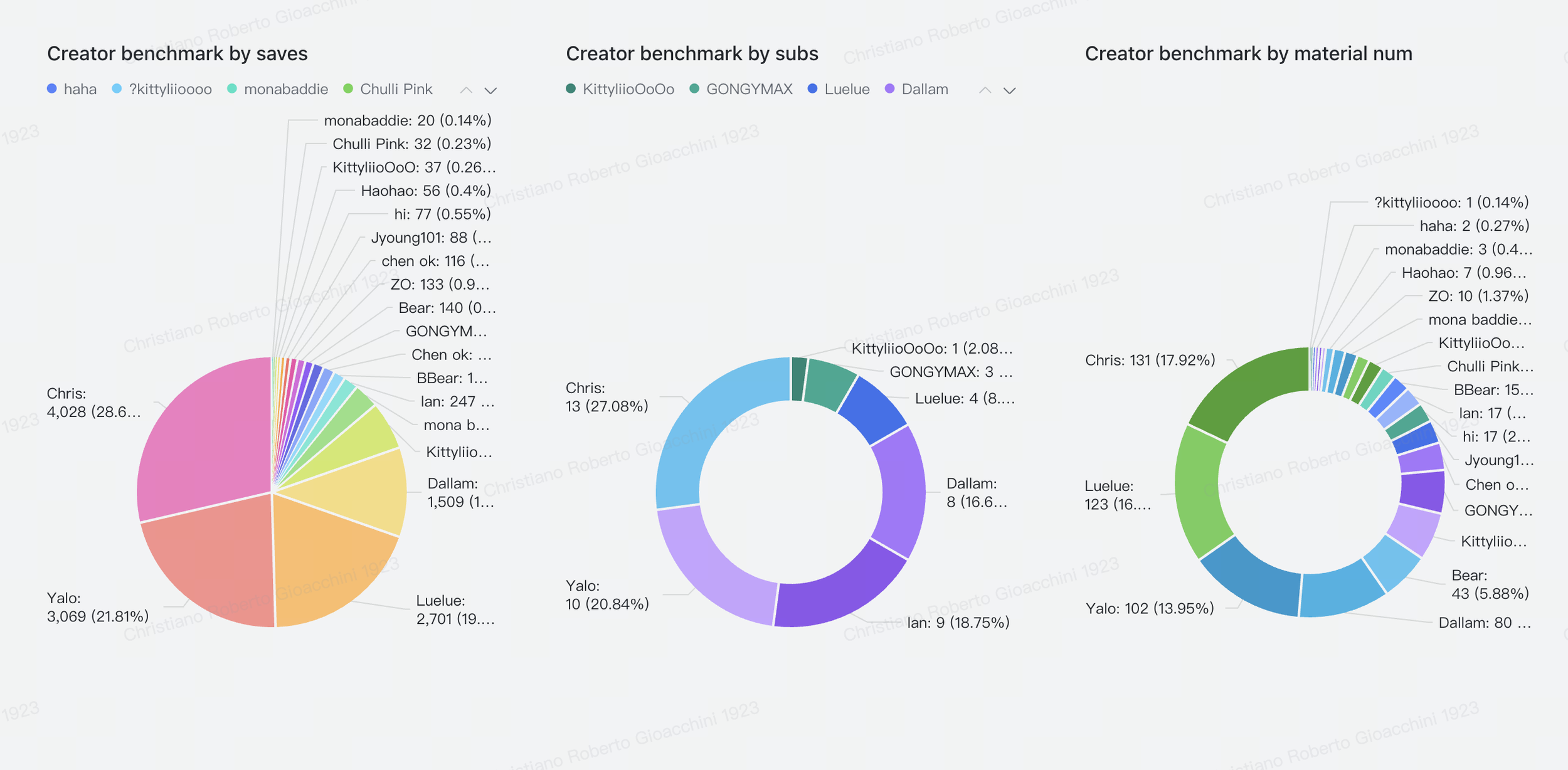 Image of three pie charts showing creator benchmarks by saves, subs, and material number, with different colors and labels.