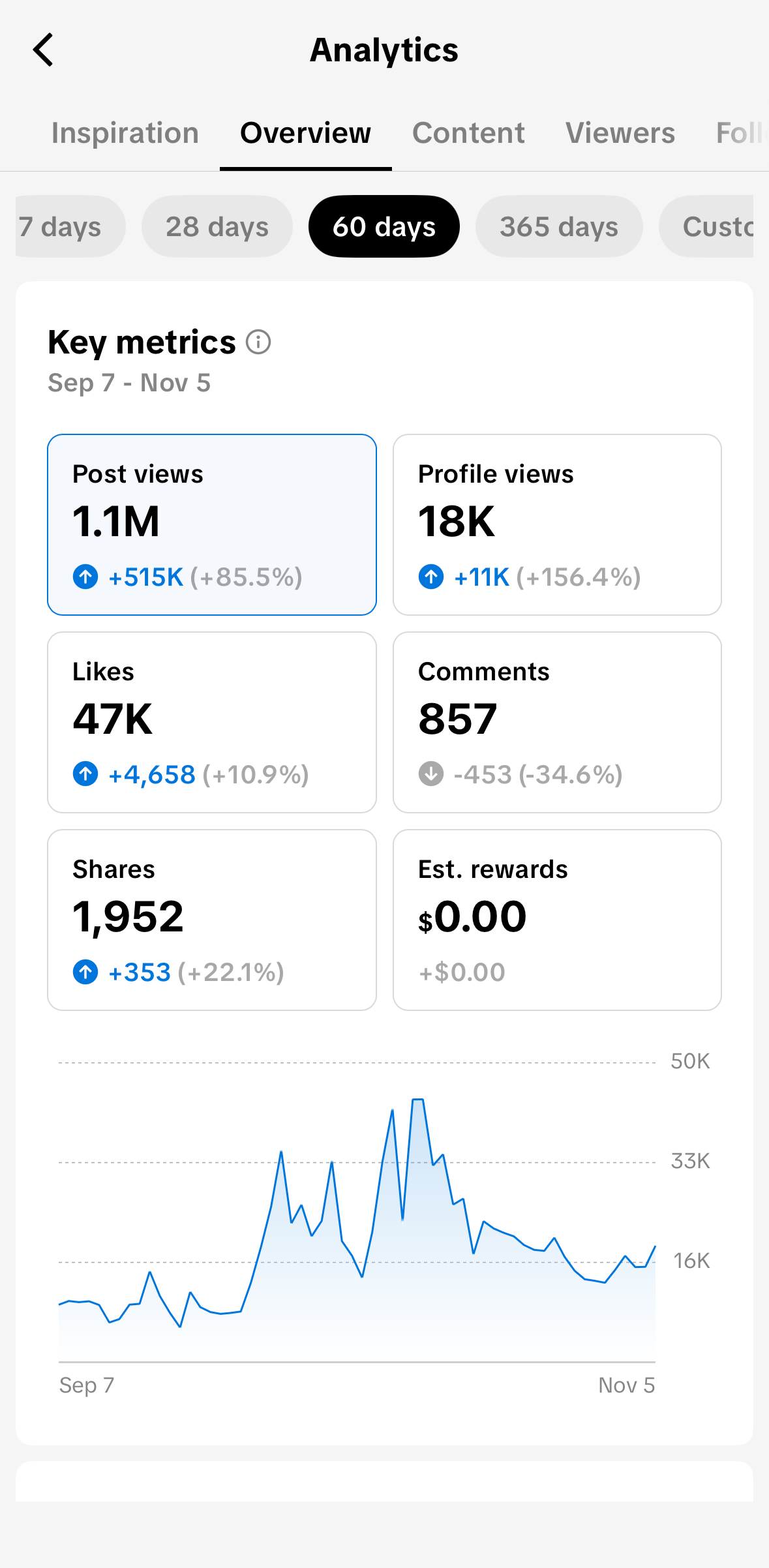 Screenshot of social media analytics dashboard showing key metrics for a 60-day period, including post views, profile views, likes, comments, shares, and estimated rewards.