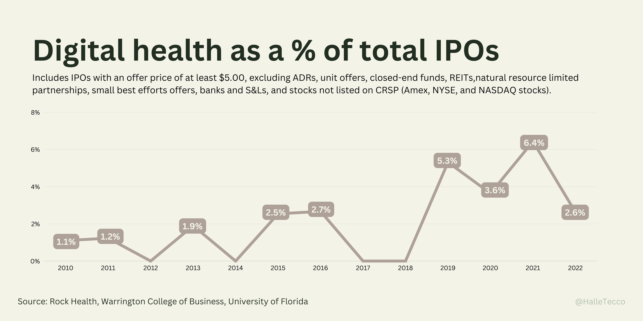 50+ Publicly Traded Digital Health Companies — Halle Tecco