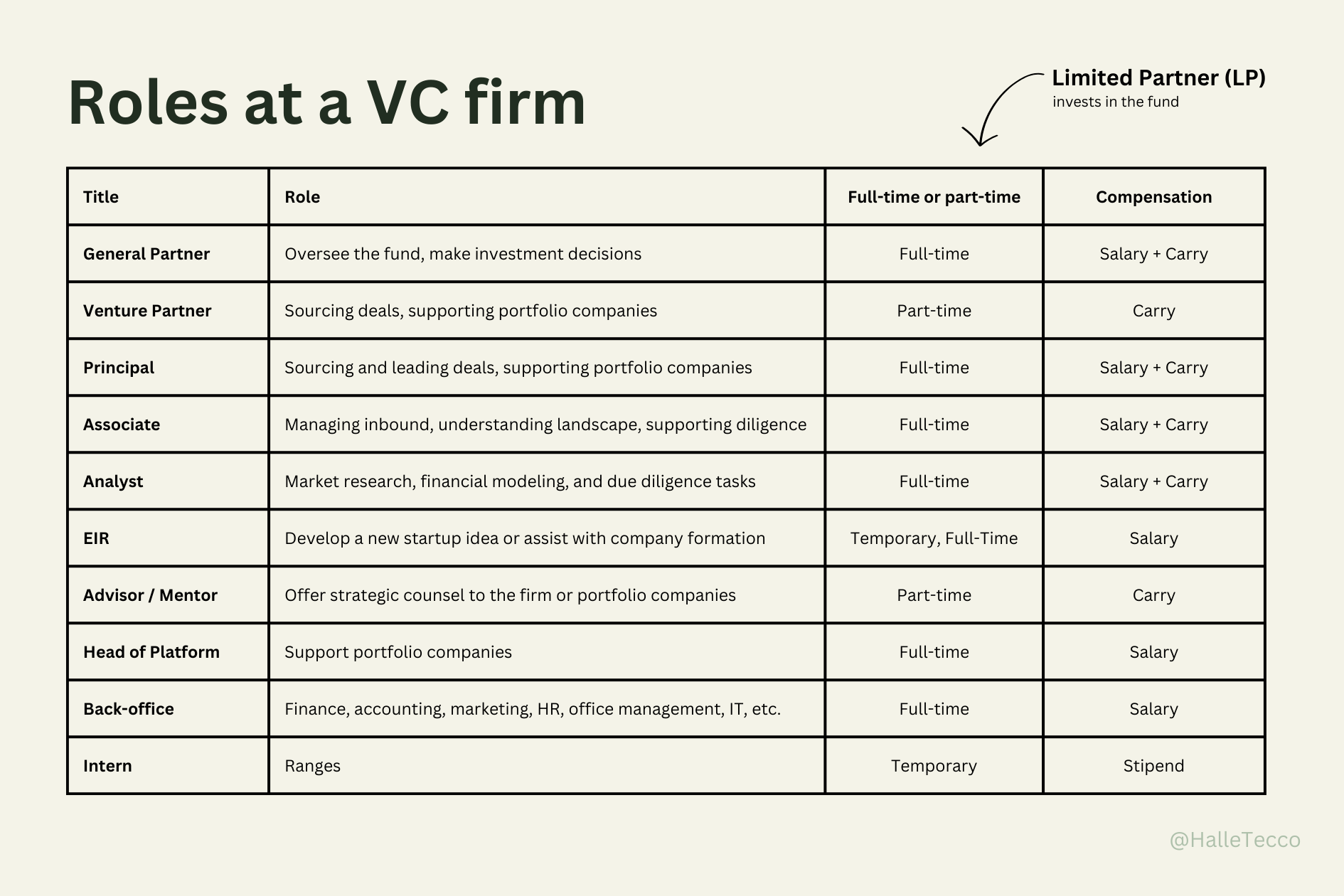 The Many Roles at a Venture Fund — And How to Land Them — Halle Tecco