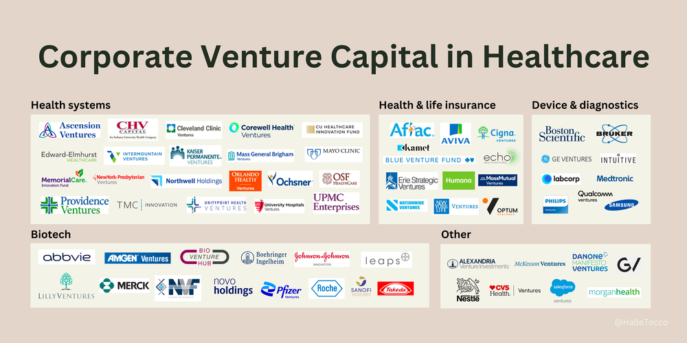 An Overview and Directory of Corporate Venture Capital (CVC) in