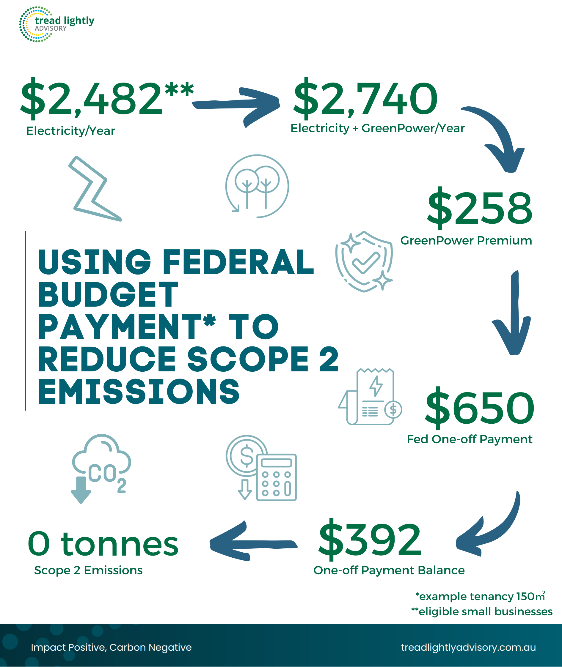 Applying the Federal Budget — Tread Lightly Advisory