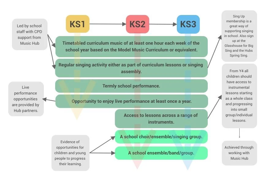 Schools | Enhance Music Education Now — Gateshead Music Hub