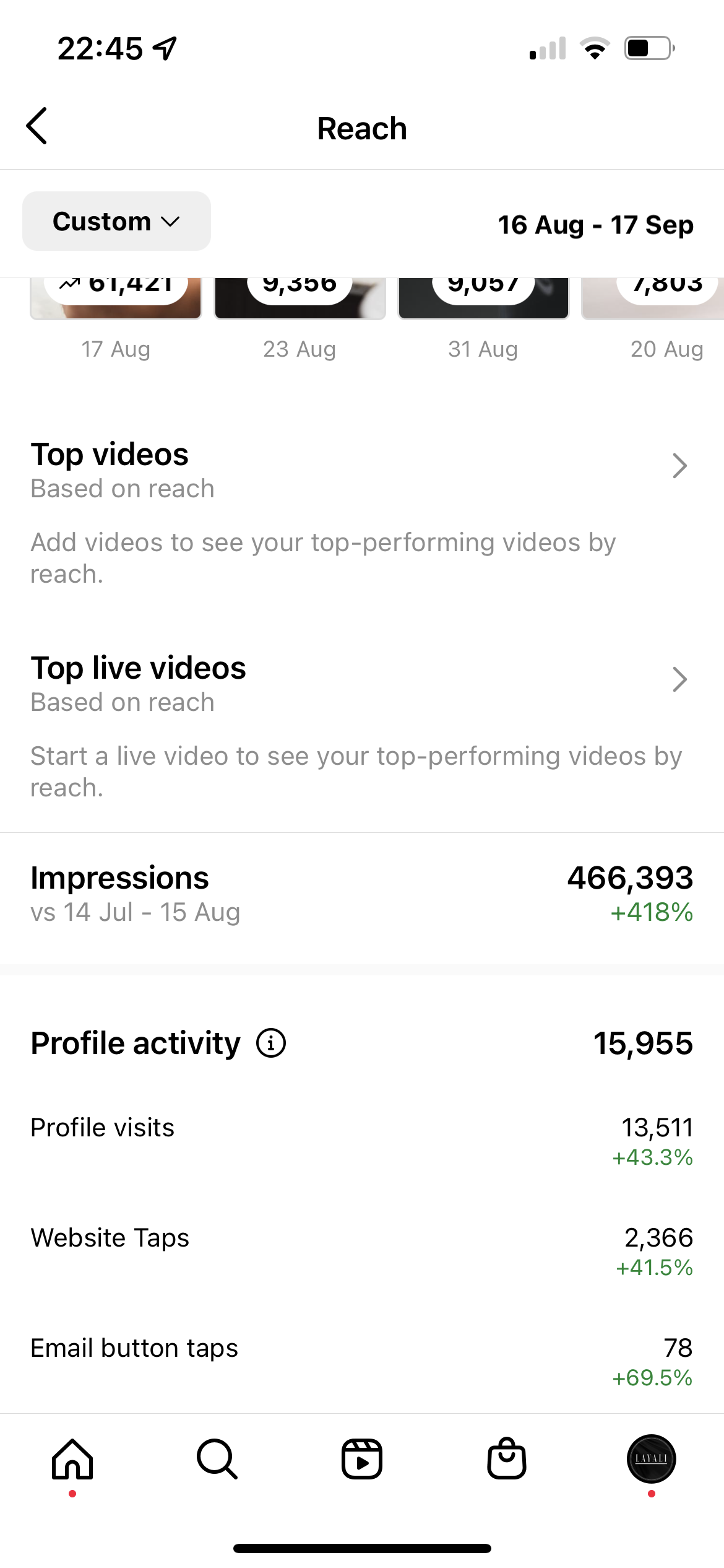 Insane amount of profile visits and website traffic