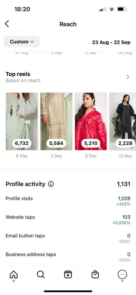Reach on Instagram month of launch