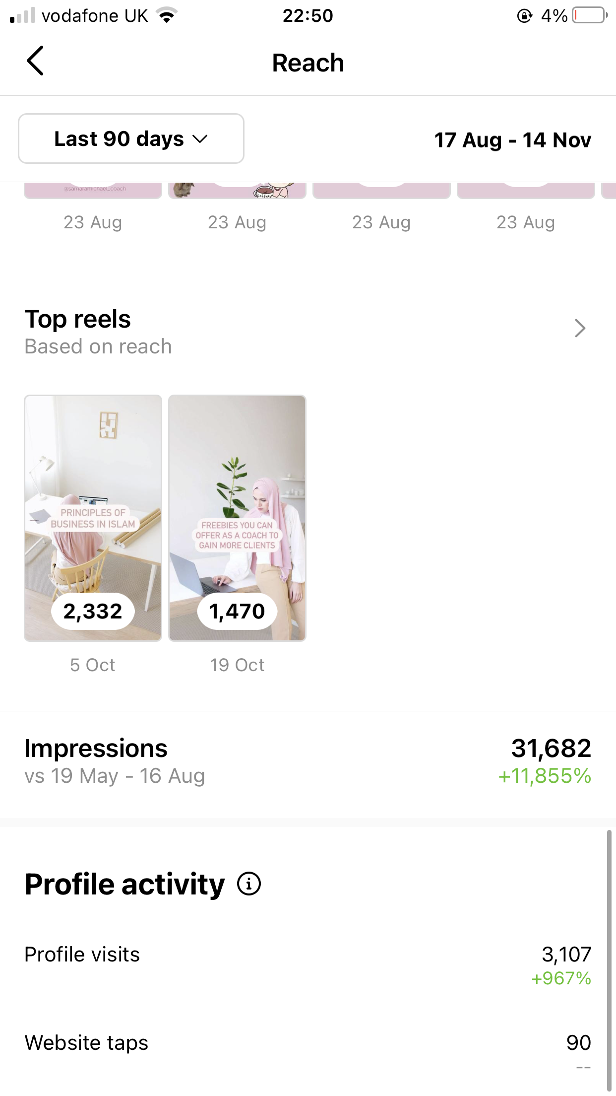 profile visits after 30 days of management purely by Noor Digital Studios (please bear in mind the offer hadn't been released yet so this was hype built up before then)