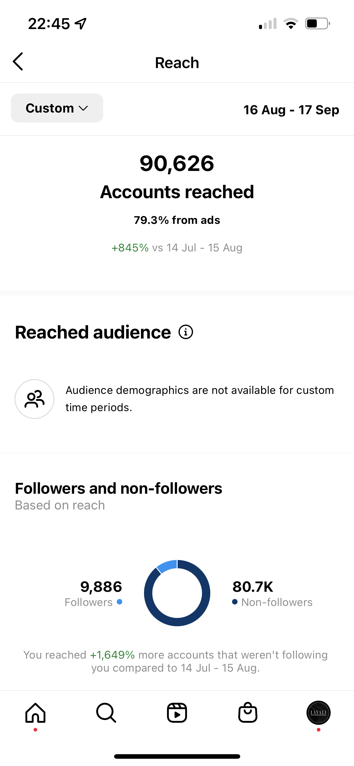 Brand awareness as most that came across the page were non-followers