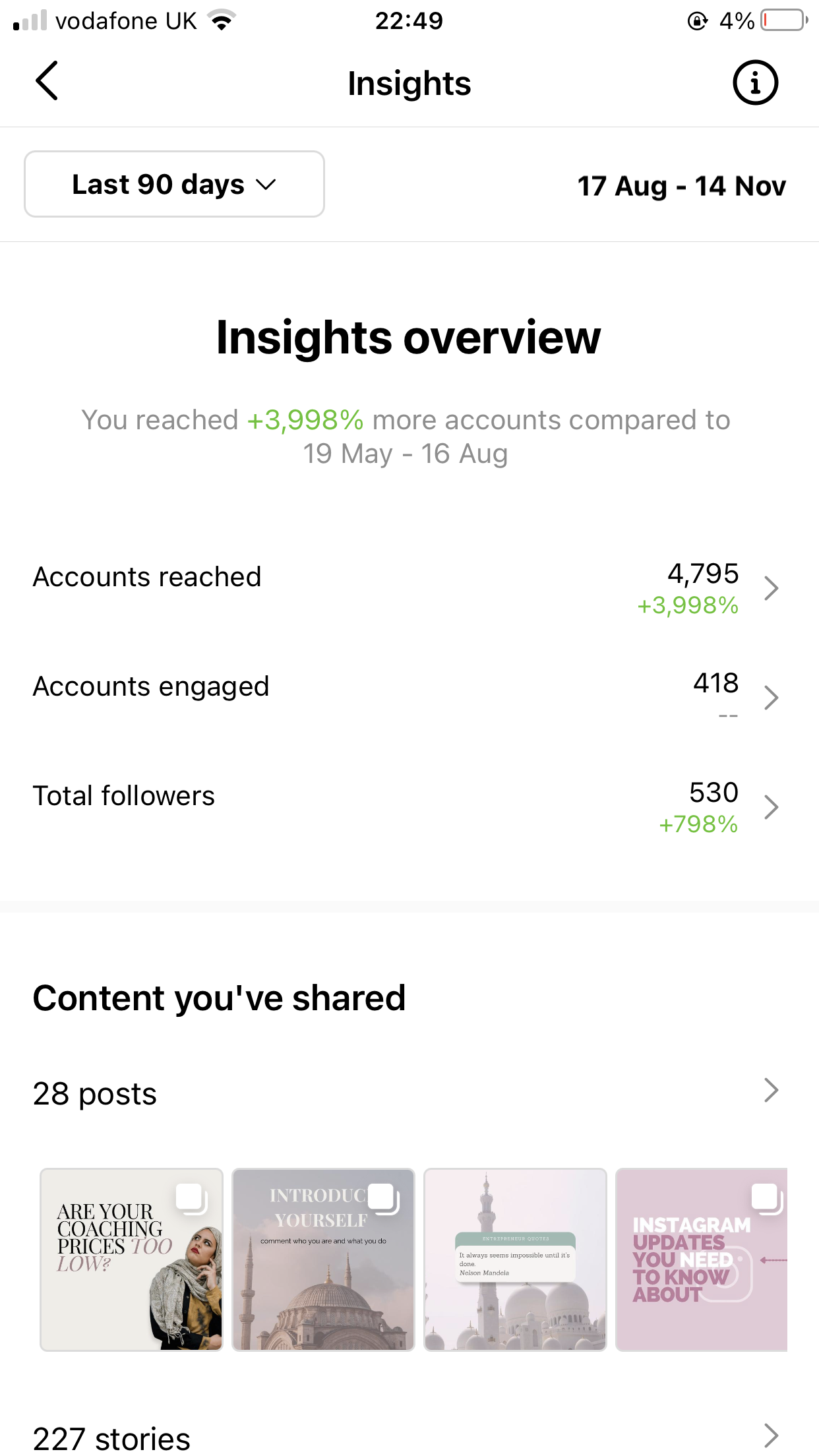 530 followers in 3 months of starting the page with 78% of them being engaged.