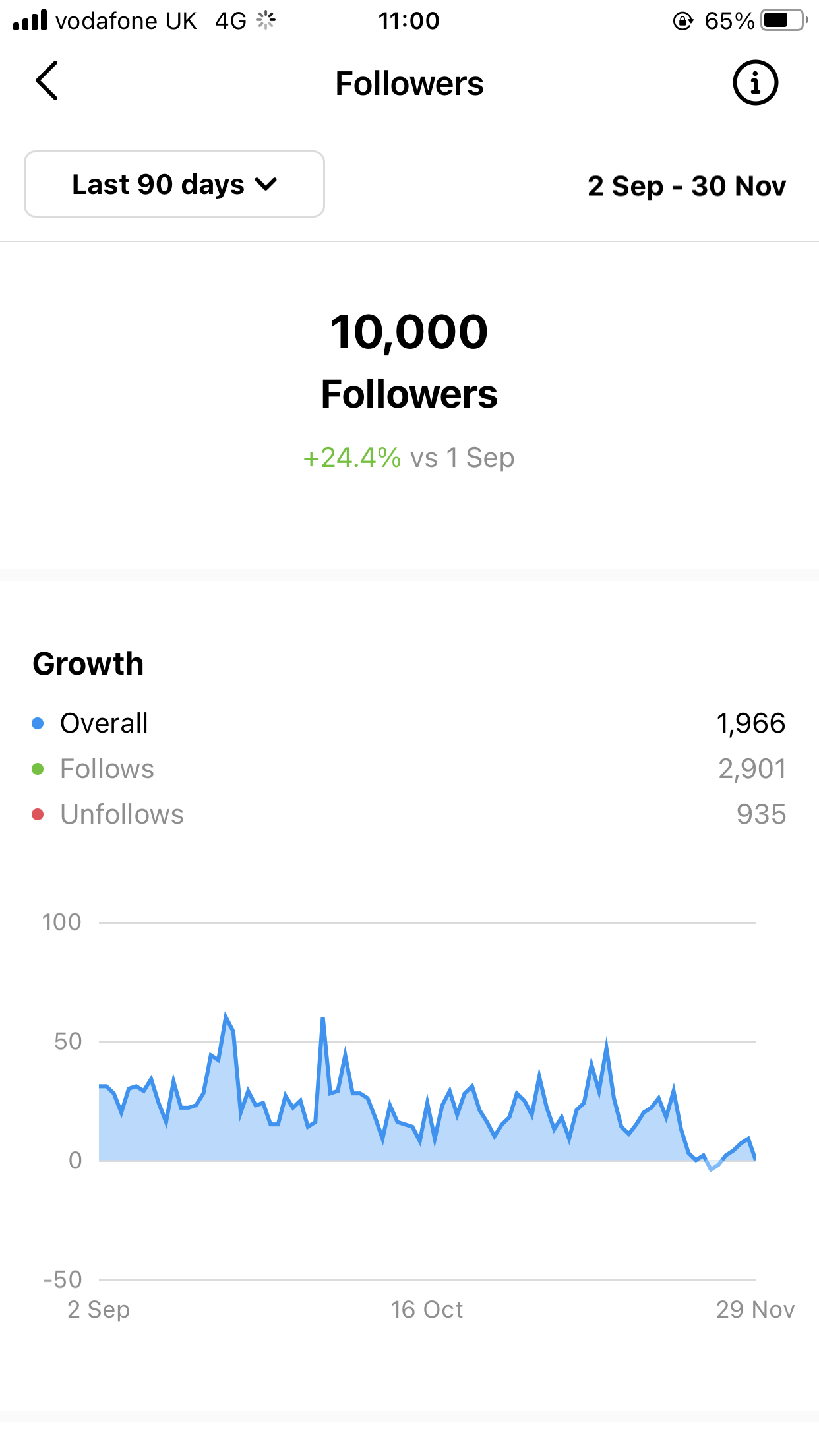 The famous 10k mark being hit on @amazonfbalikeaboss