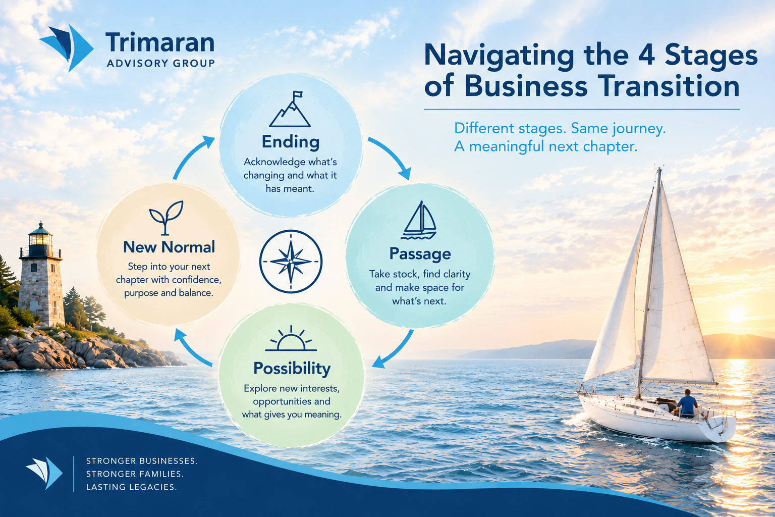 Navigating the 4 Stages of Business Transition
