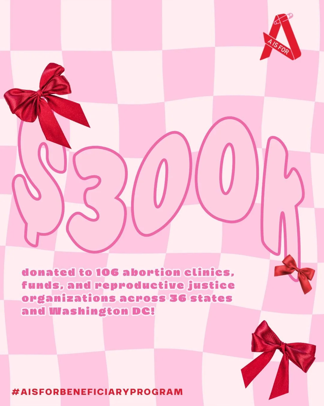 Our Beneficiaries Program has now passed $300,000 in total giving, since its inception in 2014! 🎉 To be more precise, A is For has donated $301,660 to 106 abortion clinics, funds, and reproductive justice organizations across 36 states and Washingto