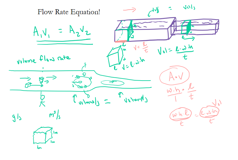 a messy sketch of calculations entitled 'Flow Rate Equation!'
