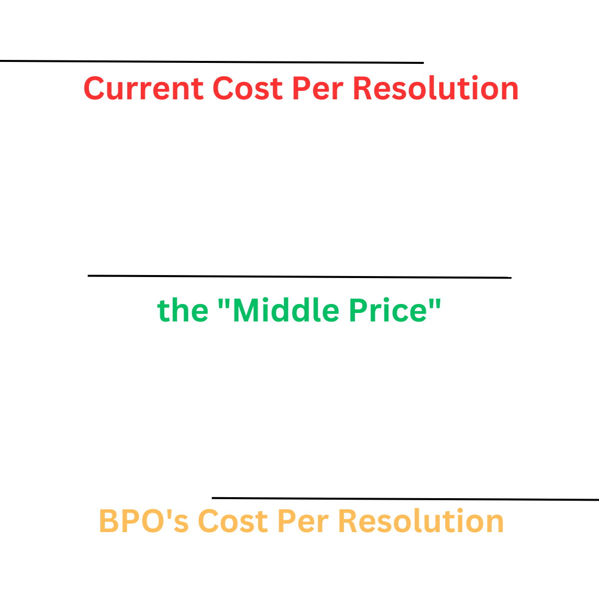 The Pay-Per-Resolution BPO