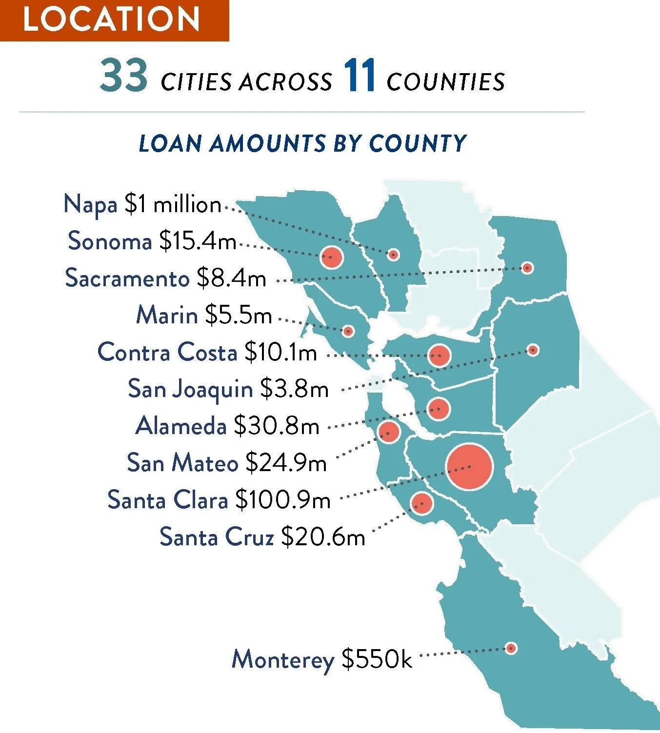 Loan amounts by county