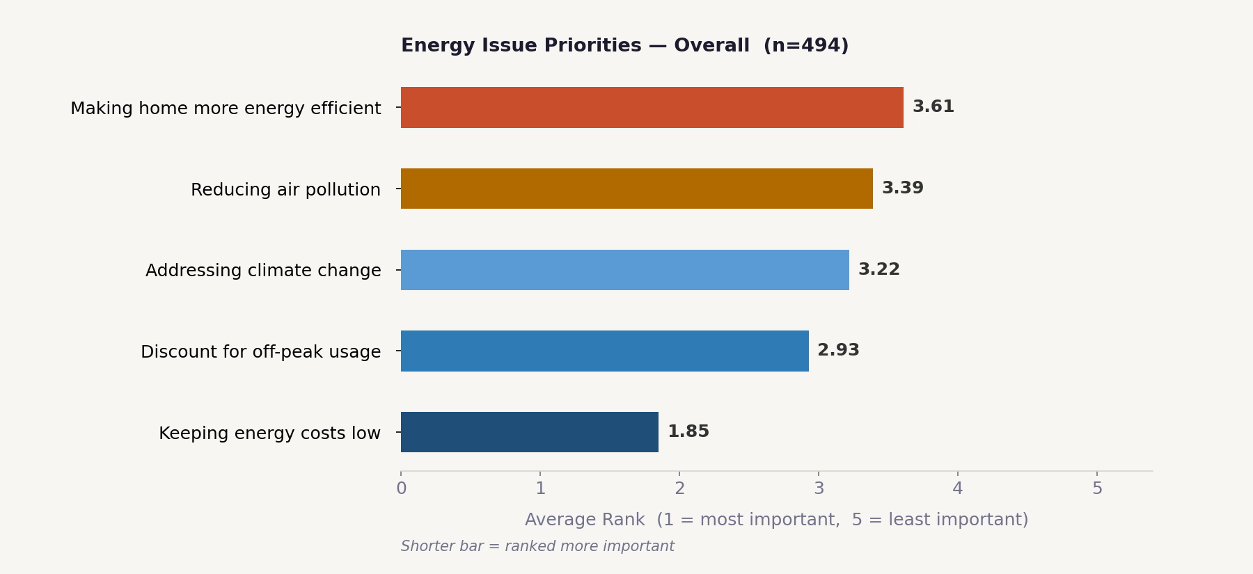 Data showing Energy Issue priorities