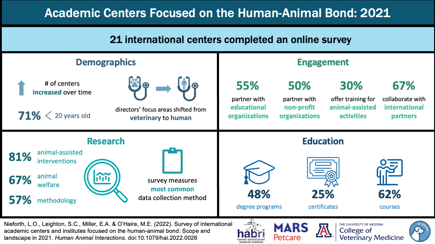 Graphical abstract: Survey of human-animal bond research centers