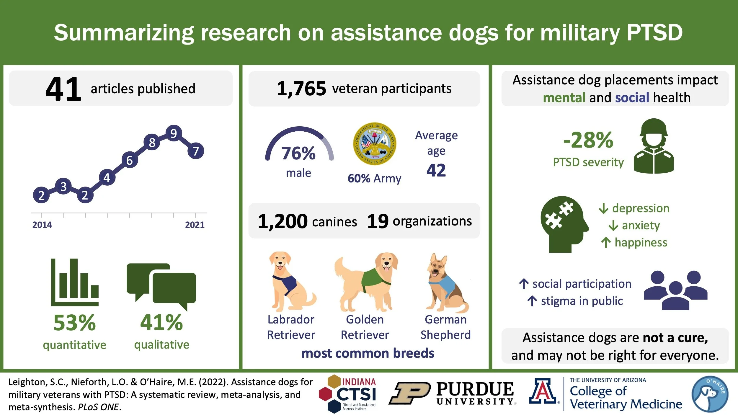 Graphical abstract: Review and meta-analysis of service dogs for veterans with PTSD
