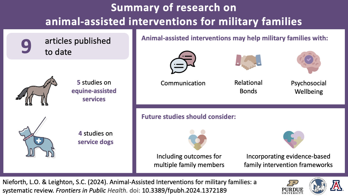 Graphical abstract: Animal-assisted interventions for military families