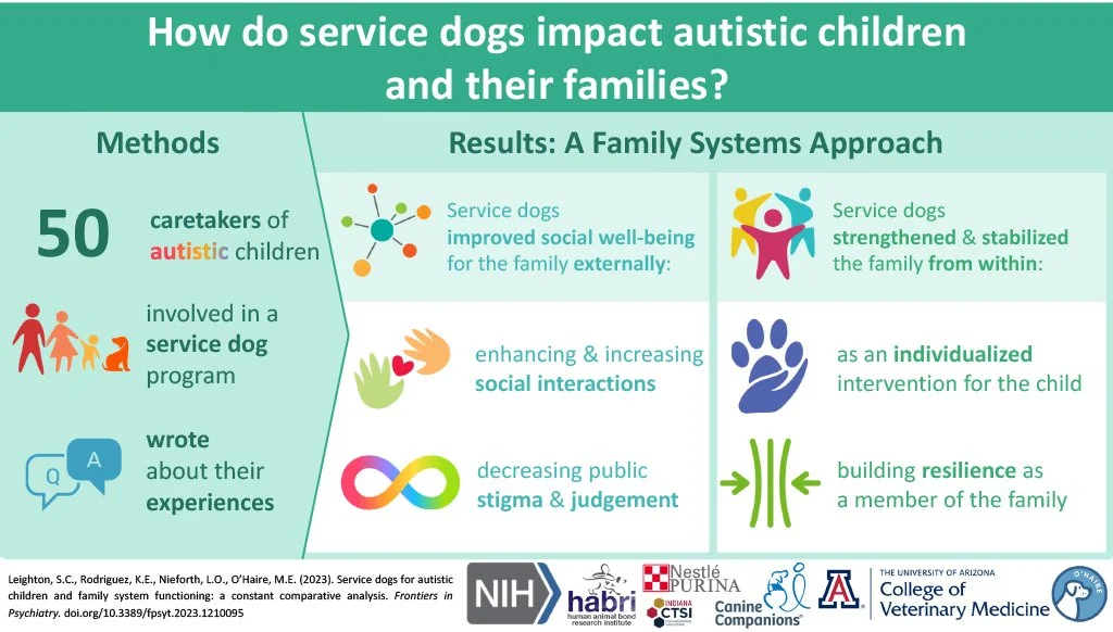 Graphical abstract: Service dogs for autism