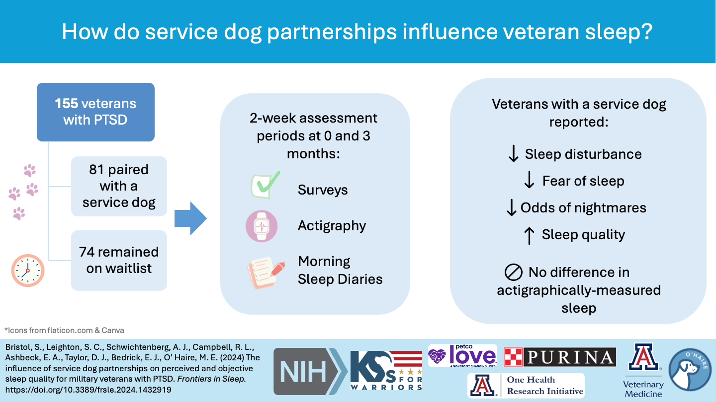 Graphical abstract: Service dogs for PTSD and veteran sleep