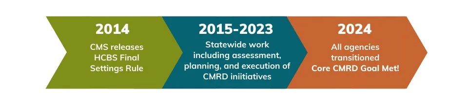 Case Management Redesign — community.dpcolo.org