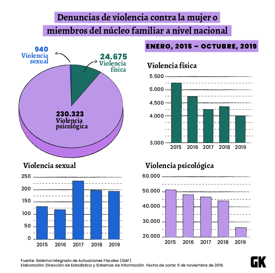 Ecuador: la mitad de las mujeres ecuatorianas ha sufrido agresiones ...