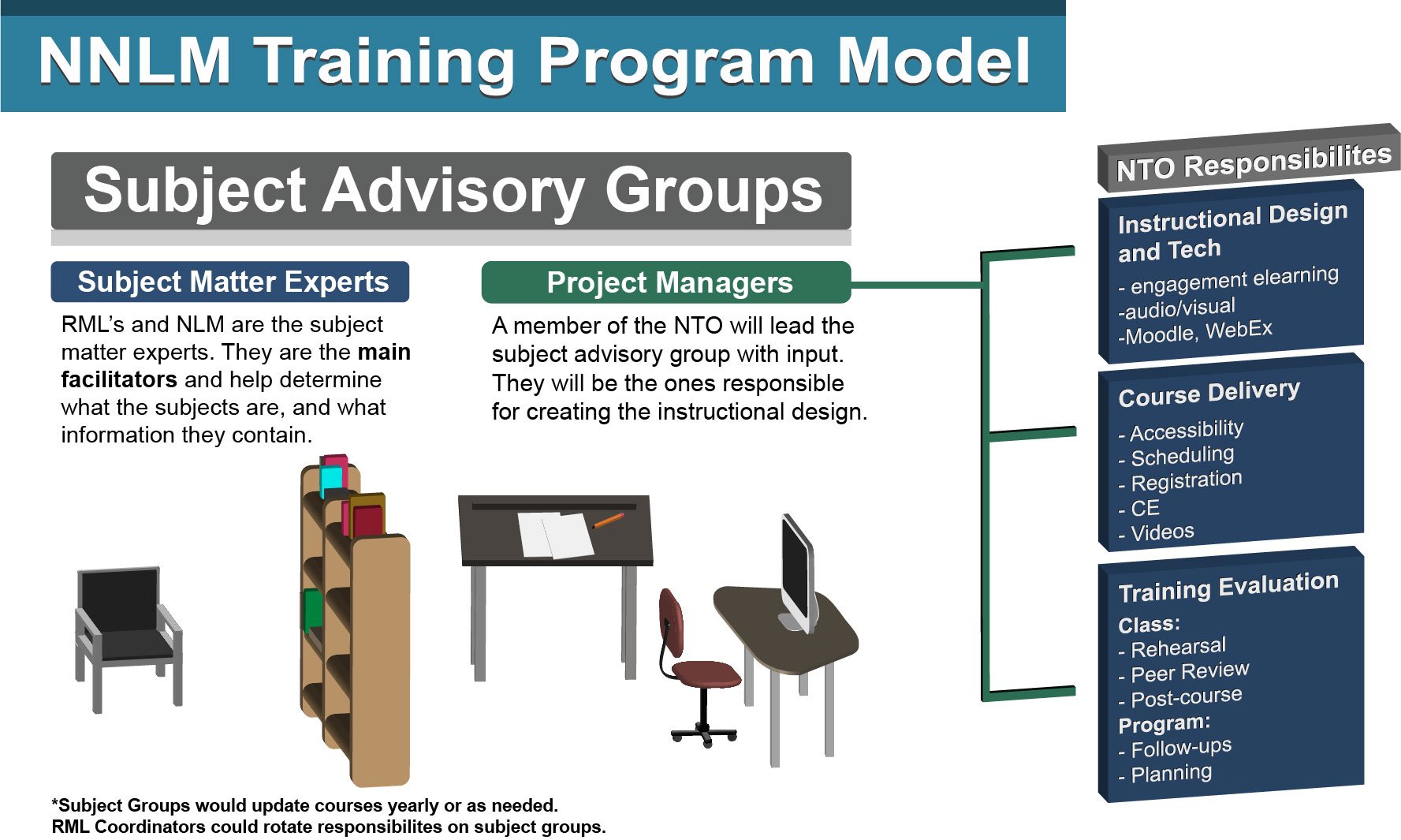 NNLM Training Program Model First Iteration.jpg