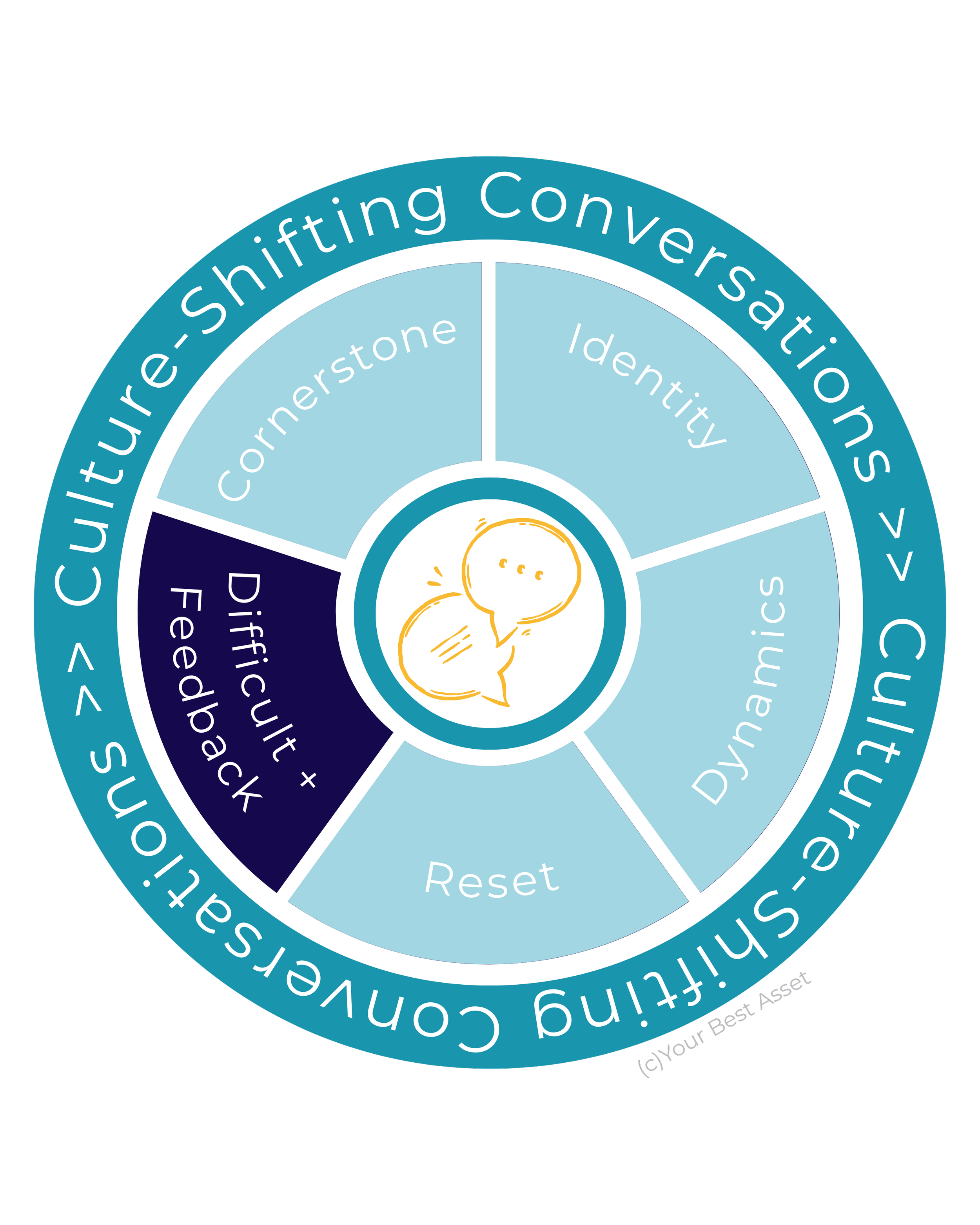 Difficult conversations and feedback