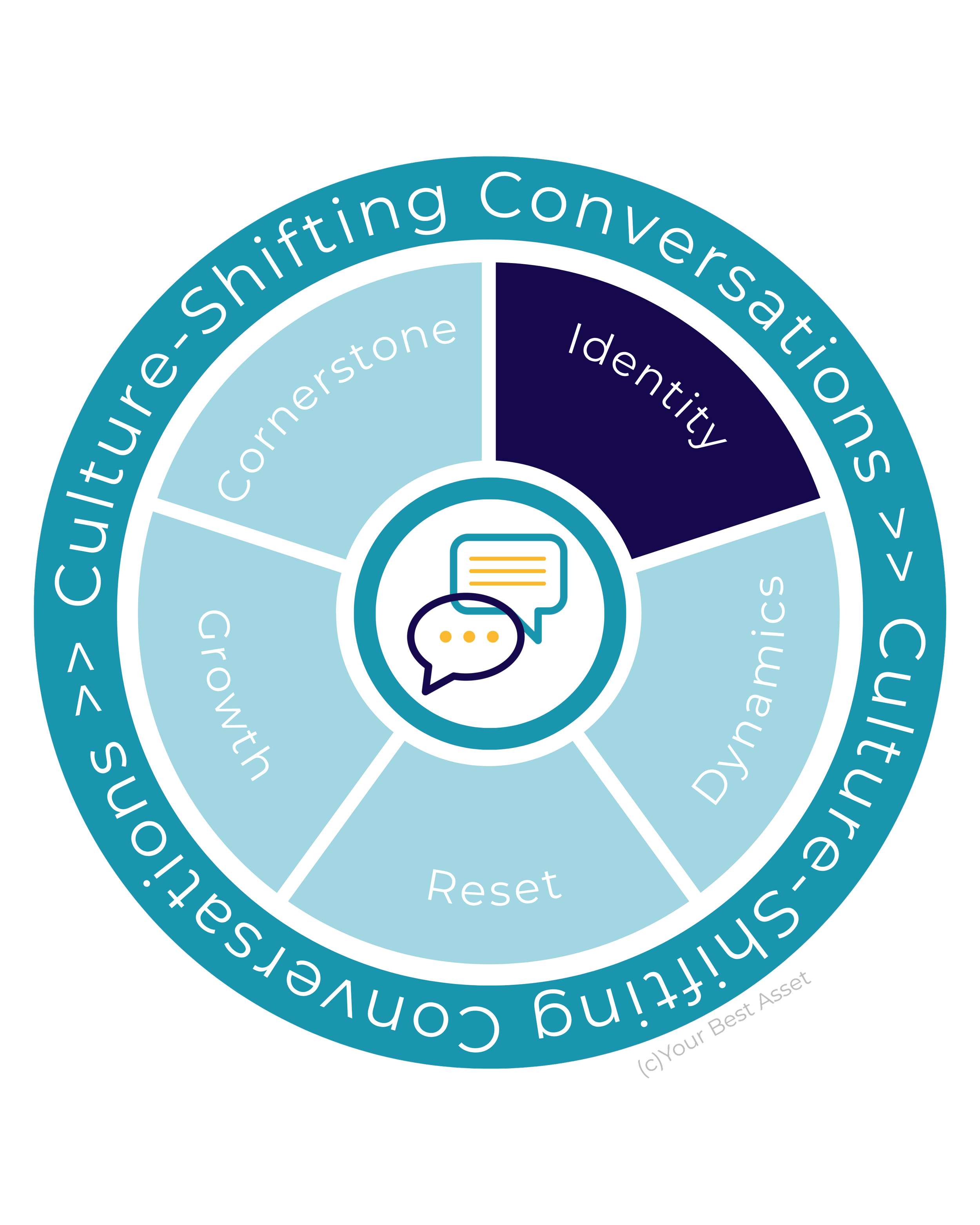 Identity conversations