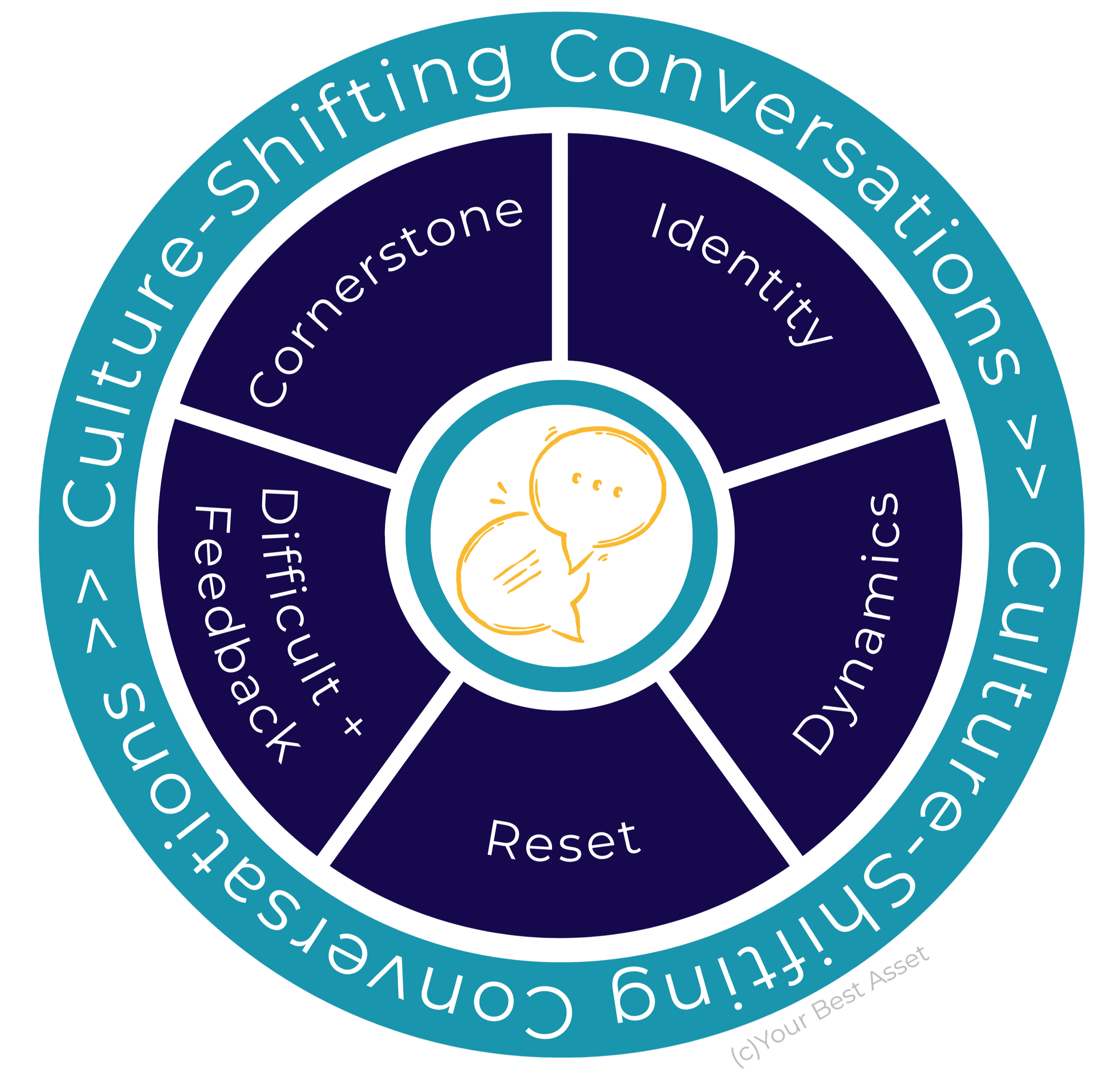Culture-Shifting Conversations model