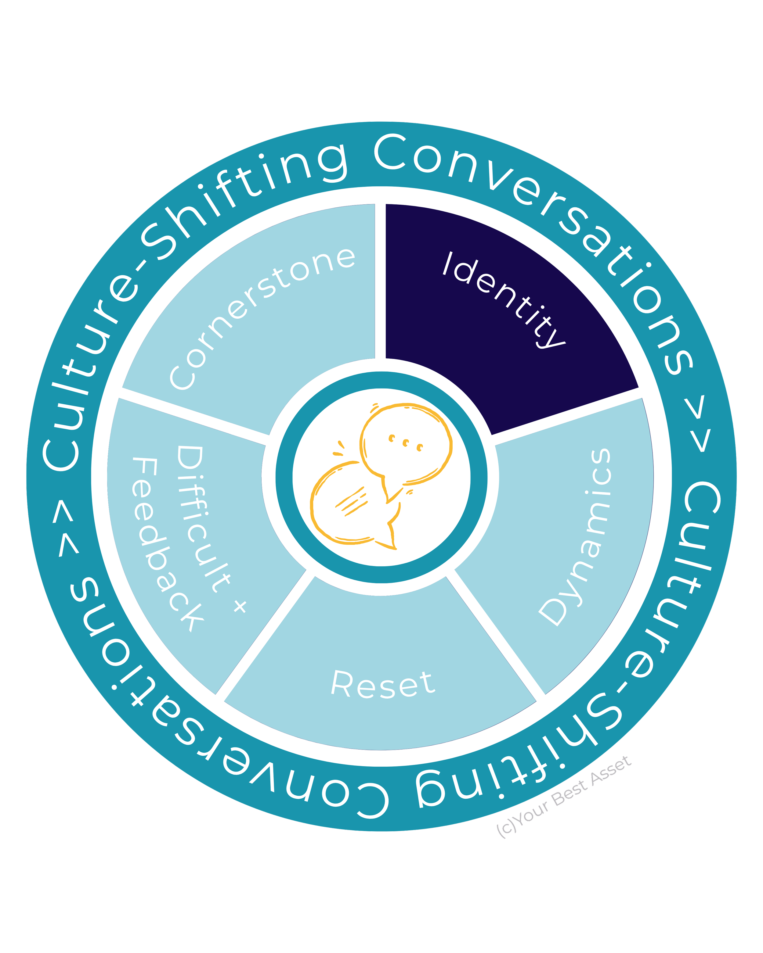 Identity conversations