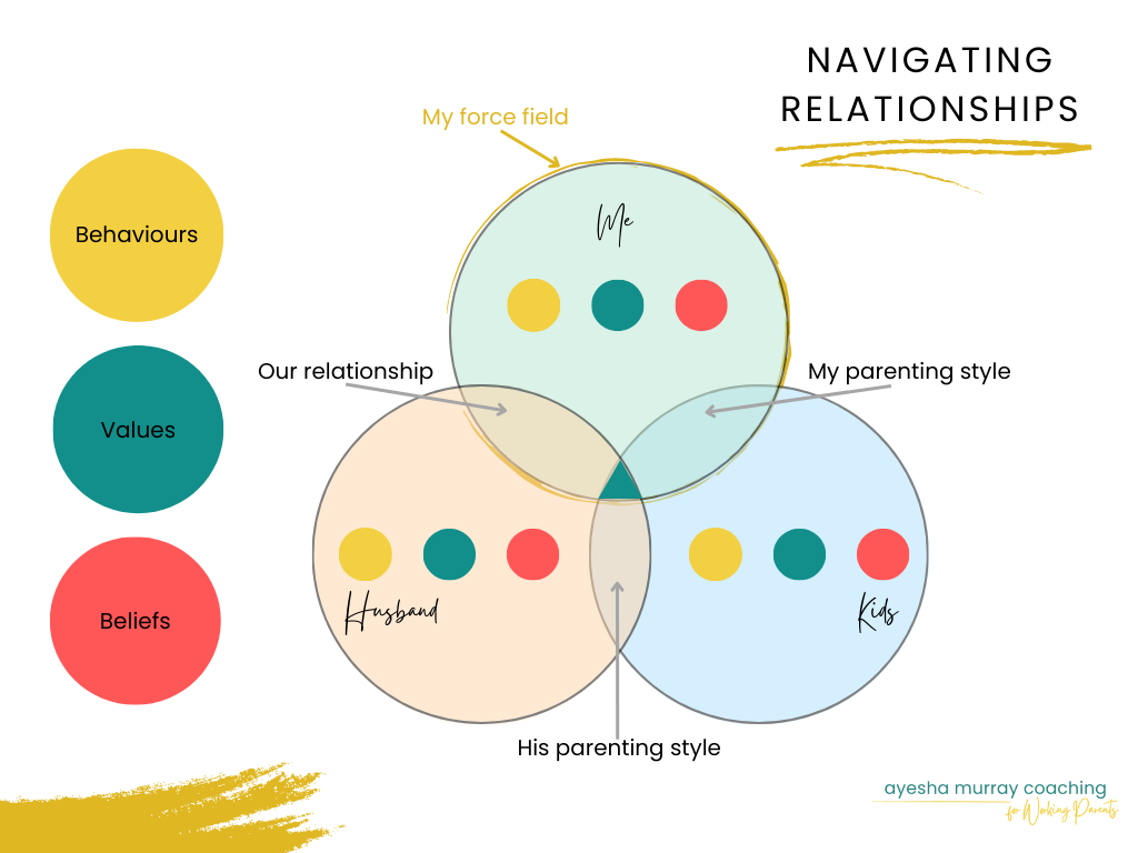 Navigating relationships