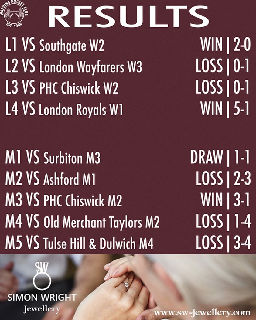 Results for Week 9 🏑🏑

Big wins for the L7s who had their first win of the season 🥳 and the M8s who won 8-1 against Tulse Hill &amp; Dulwich M7 🙌

Best of the results chat &ndash;

Ladies

The Ladies 5s tied top of the League, Spencer W9s, 2-2 to