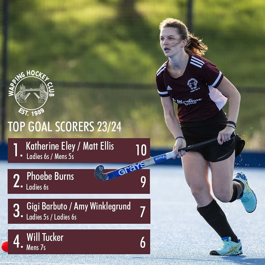 Time flies when you&rsquo;re scoring goals, and having fun! With the frost creeping in halfway through the season. Here are your current top 4 Wapping HC goal scorers! 🏑

1️⃣ @katkateley and @itsmattellis both currently top the leaderboard in joint 