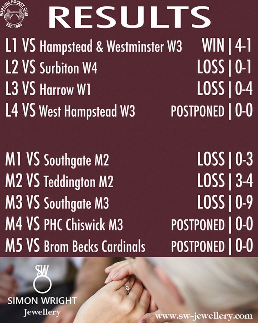 Results for Week 10 🏑🏑

Unfortunately its that time of the year again with many games being postponed due to the frosty weather we had over the weekend 🥶❄️

Best of the results chat &ndash;

Ladies

L2s 1-0 loss away to Surbiton 4s with unfortunat